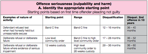 offence seriousness table